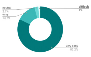 Pie graph showing that 82.2% of test participants felt the redesigned app was very easy to use