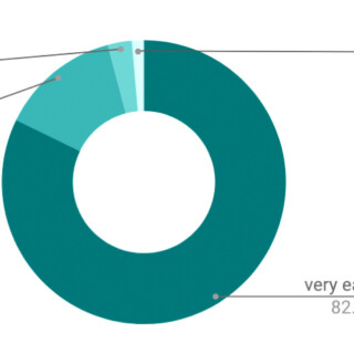Pie graph showing that 82.2% of test participants felt the redesigned app was very easy to use