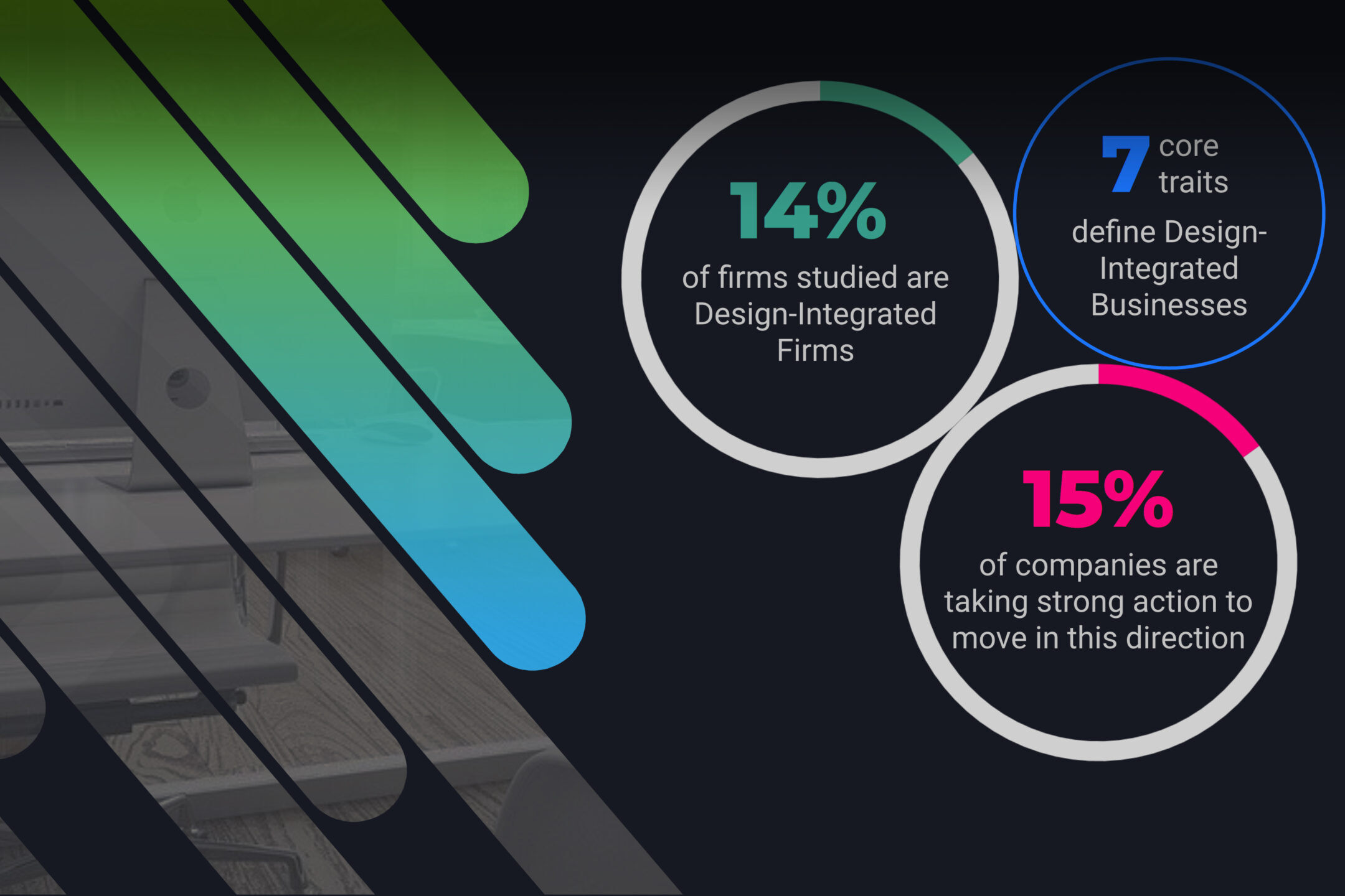 Statistics graphic stating 145 of firms studied are considered design-integrated. 15% of companies are taking strong action to move in this direction. And there are 7 core traits that define design-integrated businesses.