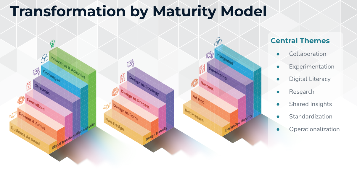 Digital Transformation & Design Maturity LIMINA