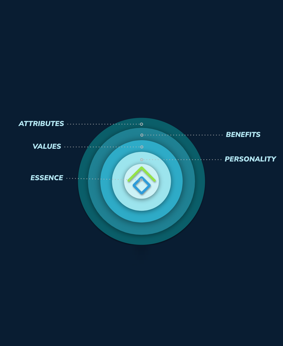 brand wheel