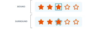 Bound is shown as a blue solid box outline around an orange star. Surround is shown as a blue solid line that traces around an orange star. In both cases, the lines do not touch the star.