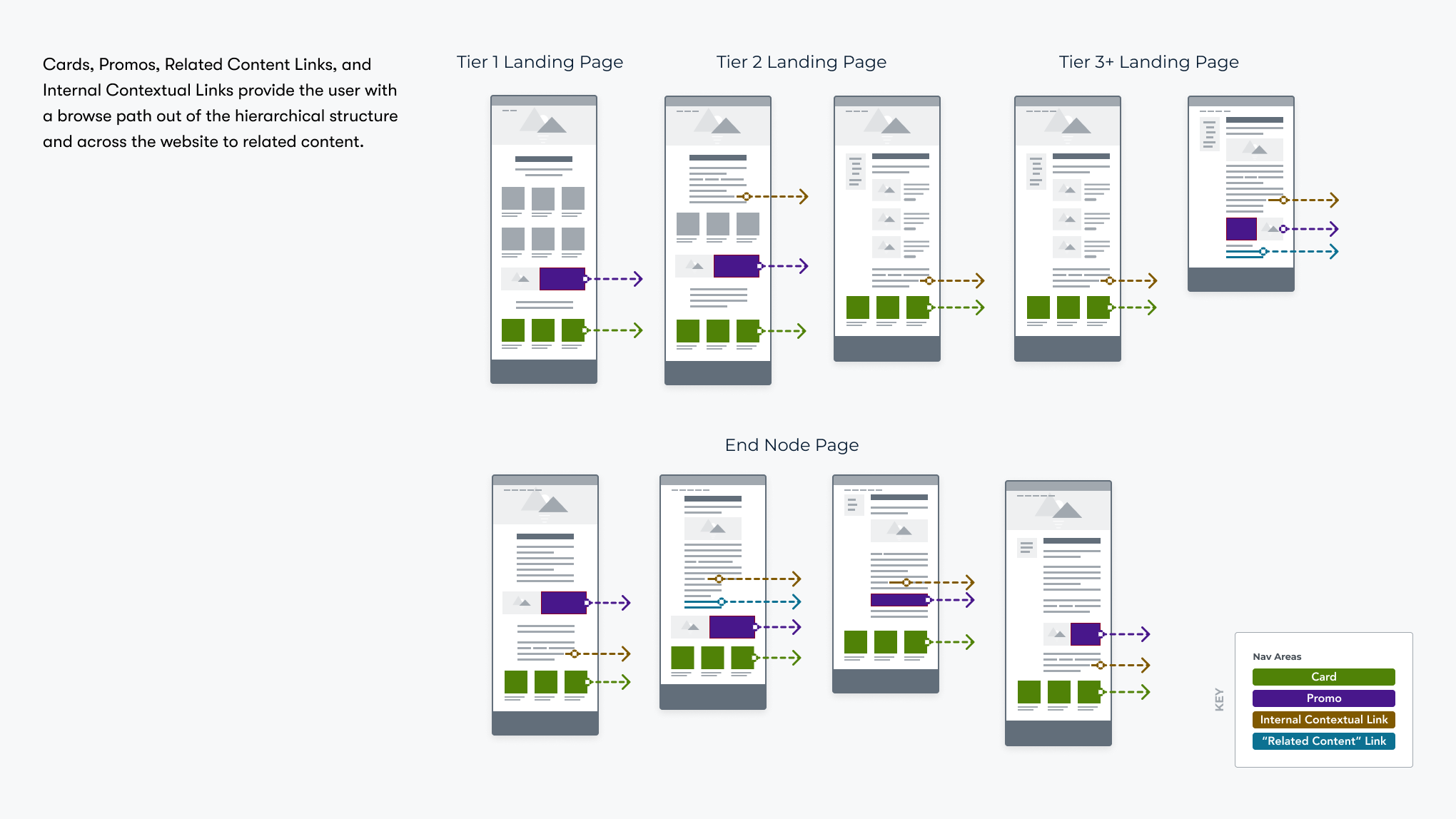 Interaction modeling diagram that shows how different screen areas can connect to provide browse pathways beyond the navigation