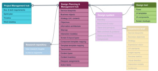The solution is a design planning and management tool that is connected to other important hubs like project management