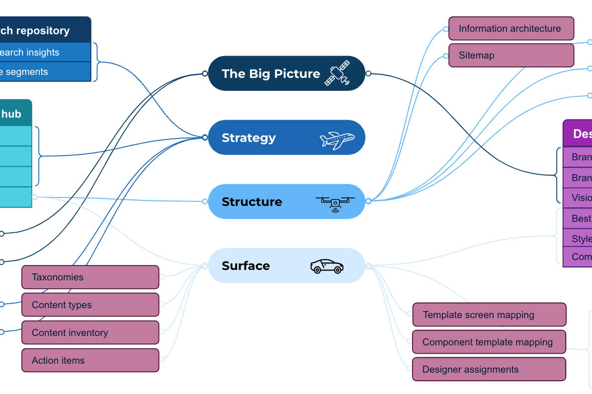 Different altitudes require a different set of inputs are needed as well as visibility into other inputs needed for context