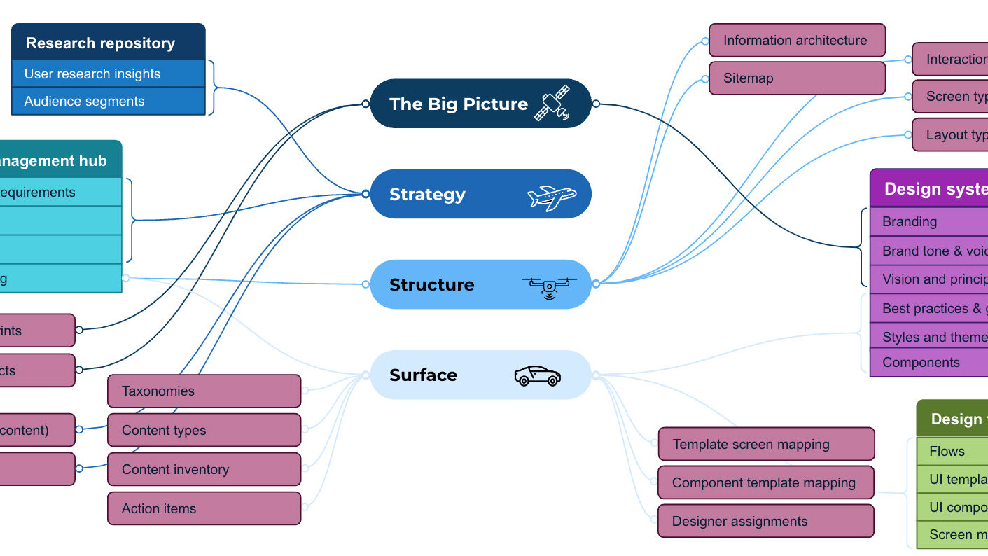 Different altitudes require a different set of inputs are needed as well as visibility into other inputs needed for context