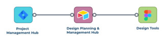 Value is gained when a design planning & management hub is connected to key hubs like project management and design tools