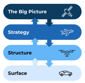 UX work is done at multiple altitudes, from detailed surface design to structure to strategy and finally the big picture