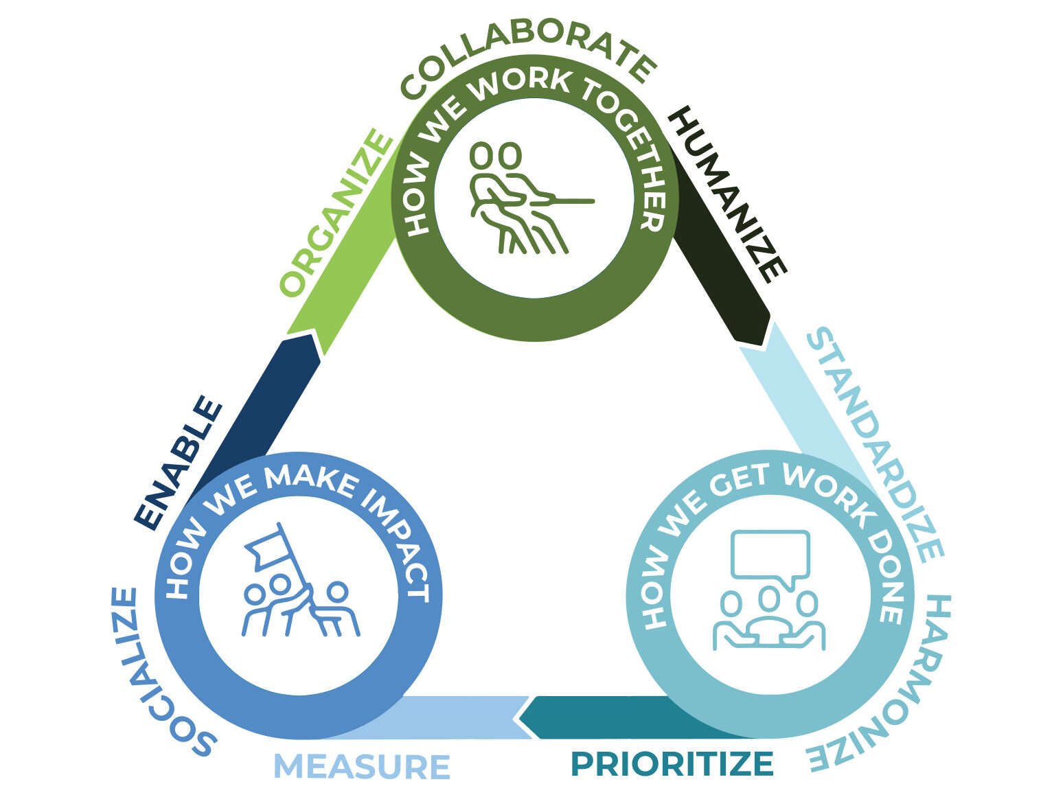 illustration of design operations pillars