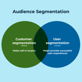 Venn diagram showing the overlap and difference between customer segmentation for sales and user segmentation for user experience