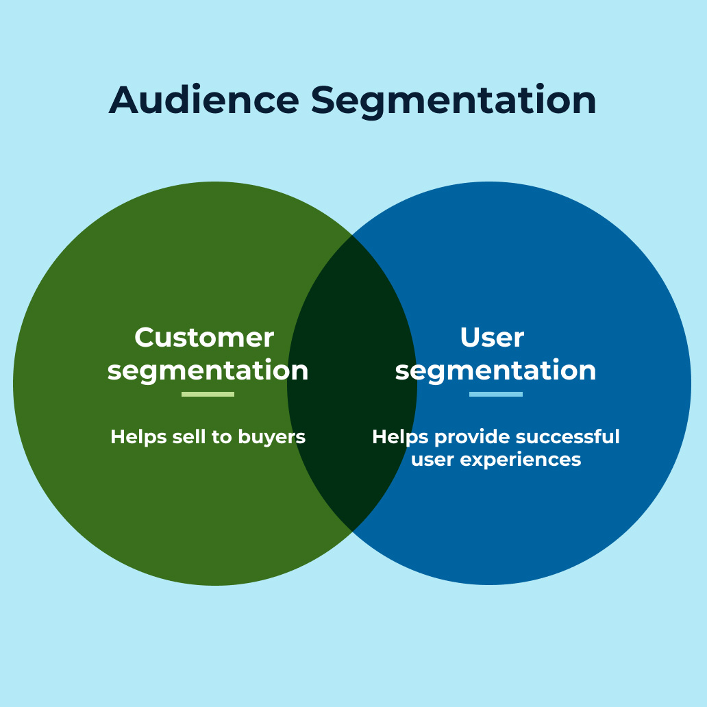 Venn diagram showing the overlap and difference between customer segmentation for sales and user segmentation for user experience