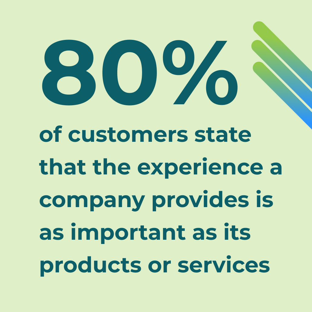 80% of customers state that the experience a company provides is as important as its products or services