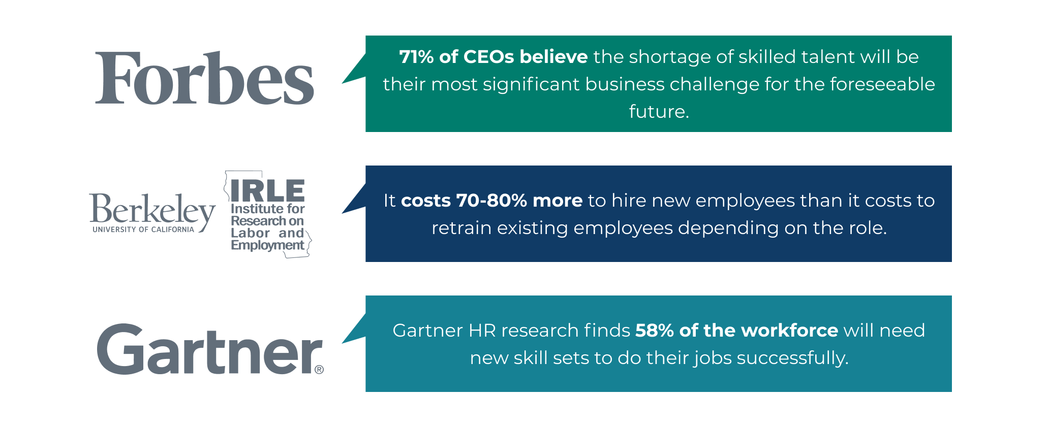 quotes from Forbes, UC Berklee, and Gartner on the costs and benefits of upskilling.