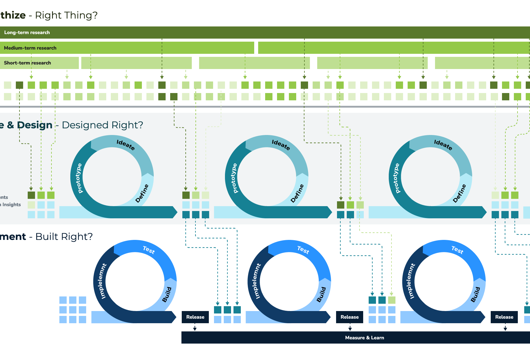 In Limina’s tri-track agile UX methodology research feeds into iterative design which feeds into iterative implementation