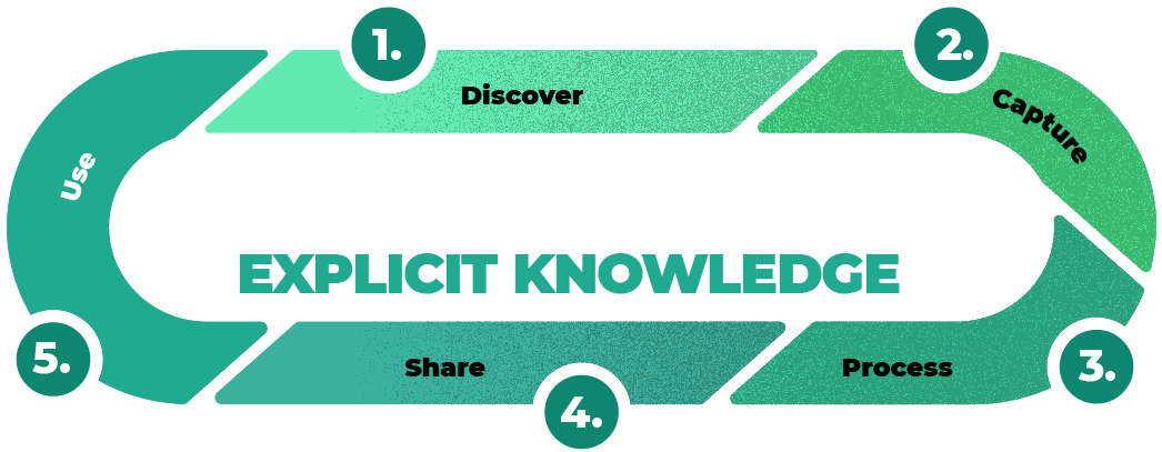 Explicit Knowledge Management