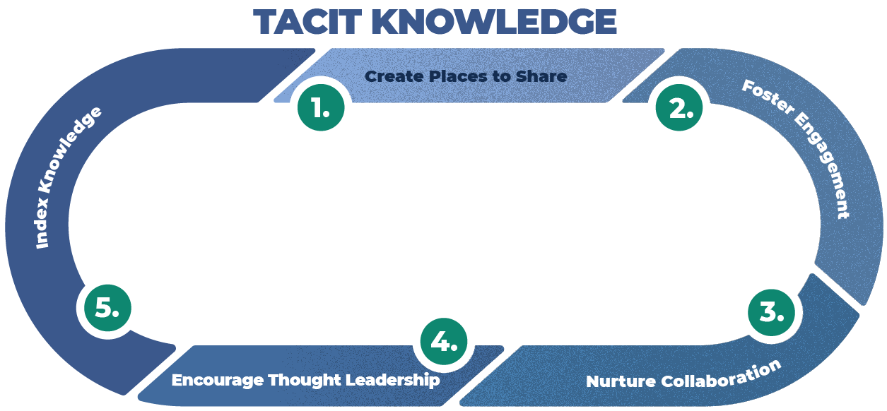 Tacit Knowledge Management