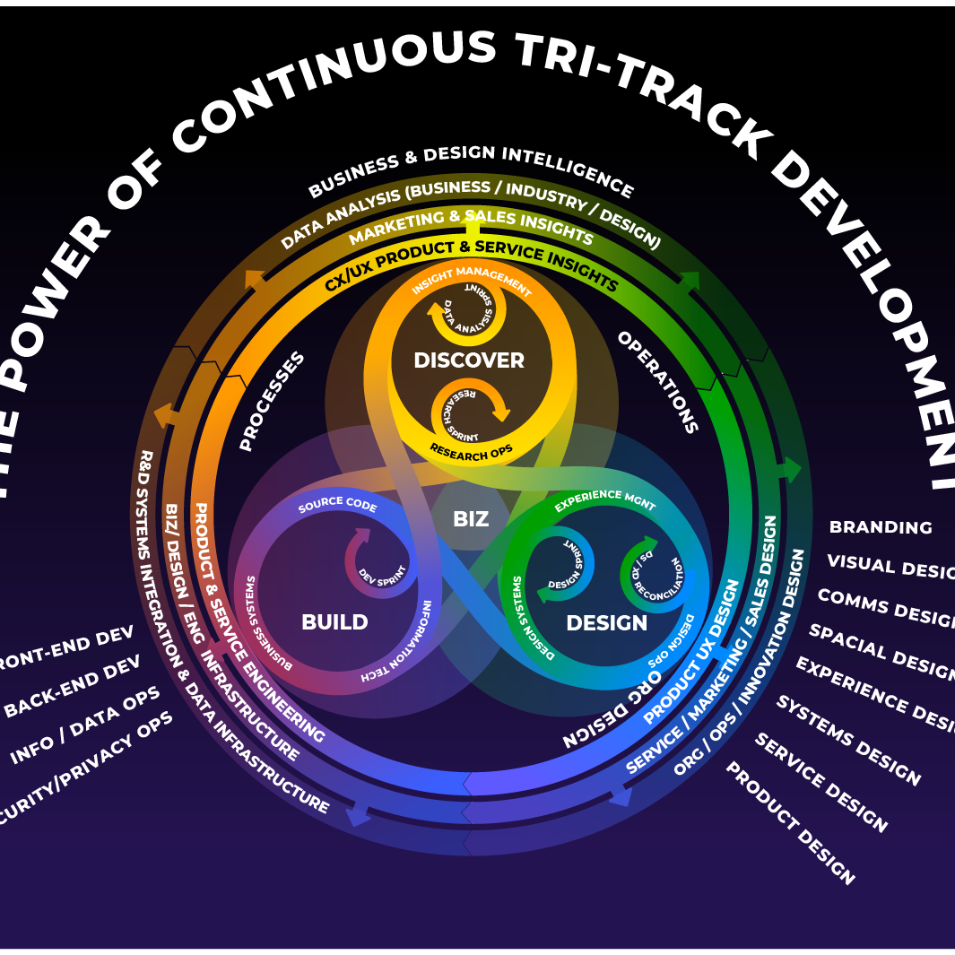 Continuous Tri-Track Development