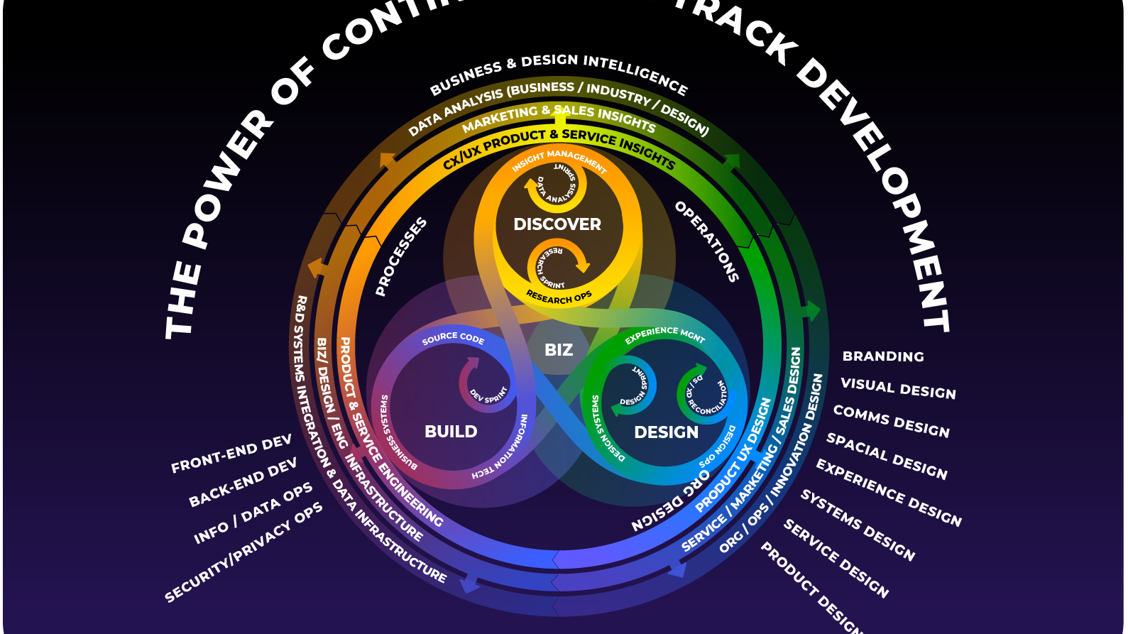 Continuous Tri-Track Development