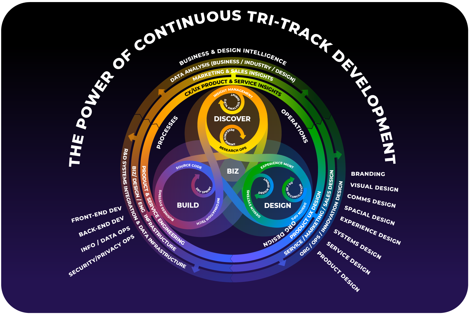 Continuous Tri-Track Development